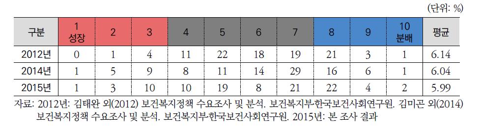 성장과 분배에 대한 인식(전문가조사)