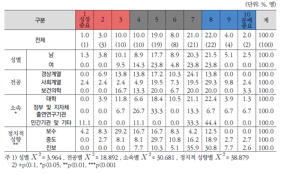 성장과 분배에 대한 인식(전문가조사)