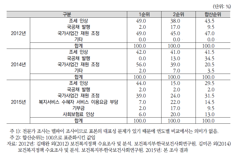 연도별 복지재원 마련방안(전문가조사)