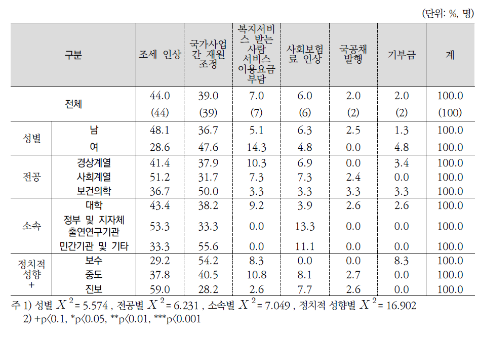 복지재원 마련방안 1순위(전문가조사)