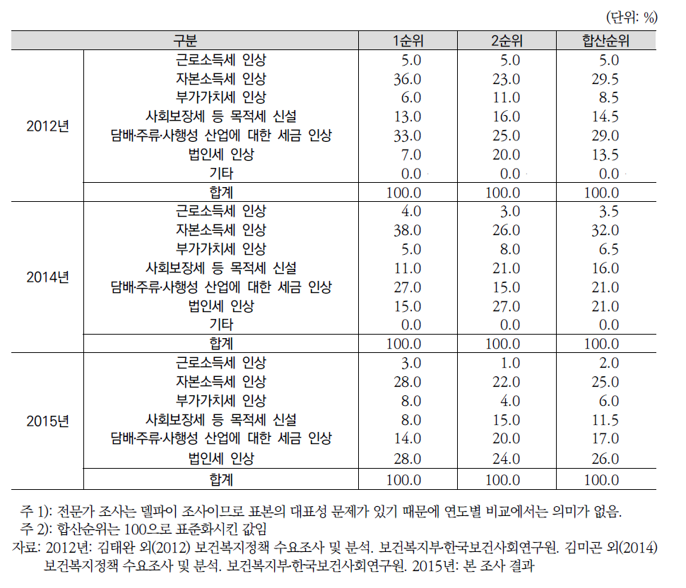 연도별 복지재원 확대를 위한 가장 적절한 조세방안(전문가조사)