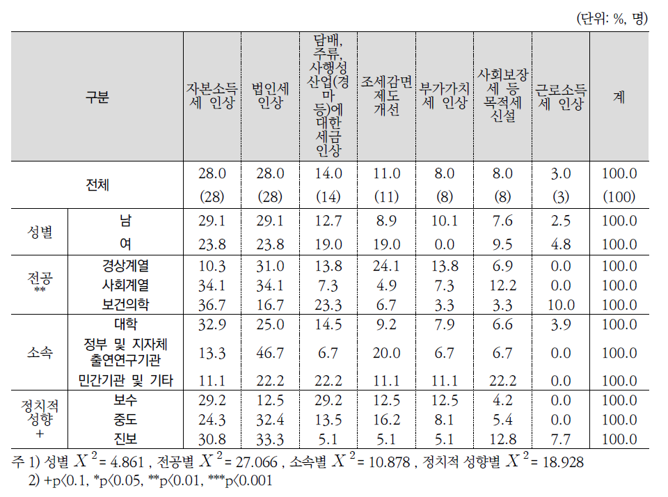 복지재원 확대를 위한 가장 적절한 조세방안 1순위(전문가조사)