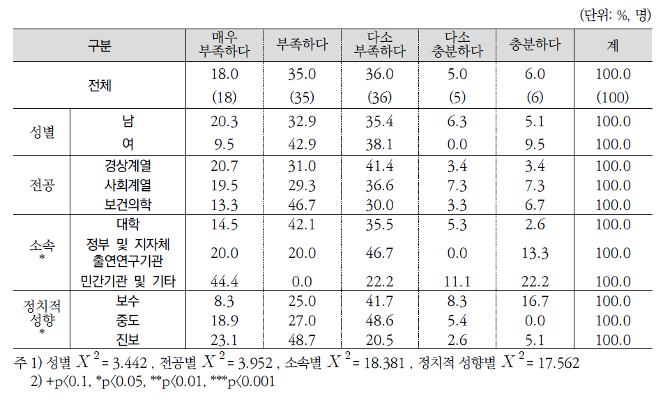 현재 우리나라 재원 확보방안의 적절성 혹은 지속가능성(전문가조사)