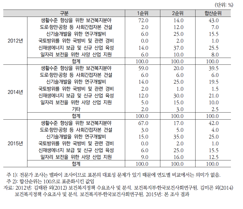 연도별 삶의 질 제고를 위한 우선 재정투입 분야(전문가조사)