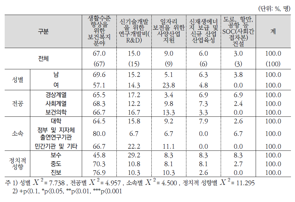 삶의 질 제고를 위한 우선 재정투입 분야 1순위(전문가조사)