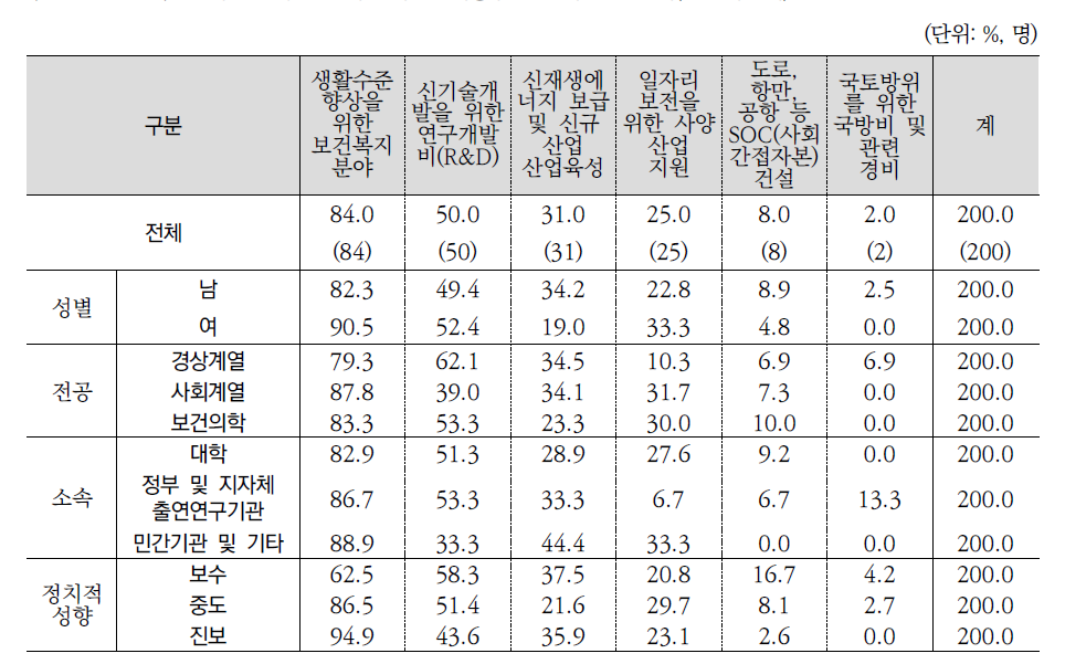 삶의 질 제고를 위한 우선 재정투입 분야 1+2순위(전문가조사)