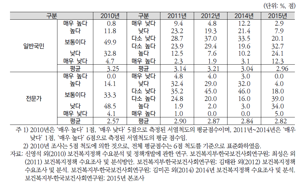 연도별 조사대상자별 전반적 복지수준 인식