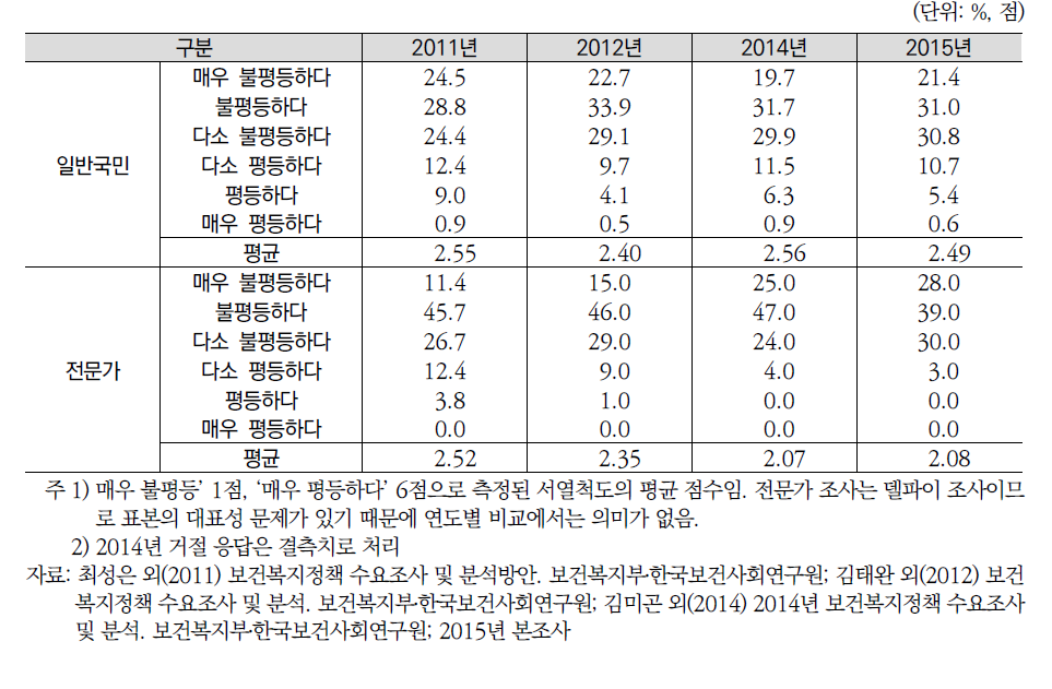 연도별 조사대상자별 전반적 소득 및 재산 분배의 평등성