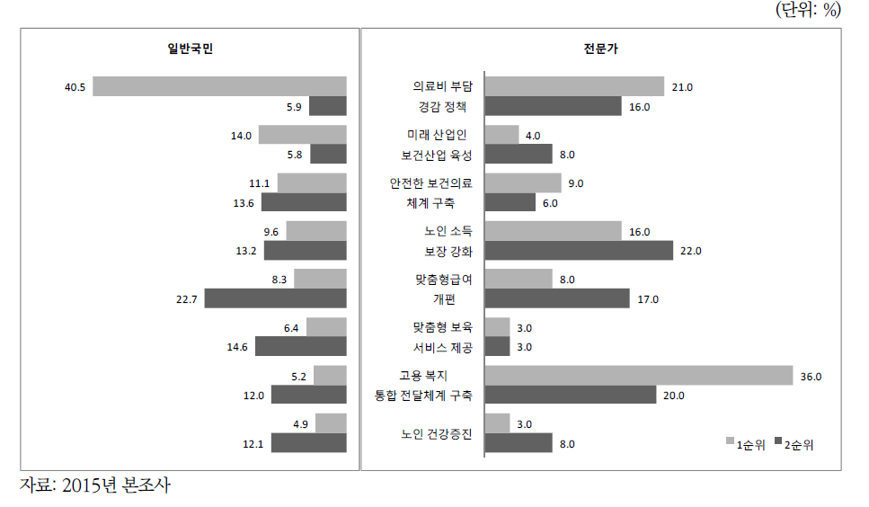 조사대상자별 국민의 행복을 향상시키는 보건복지정책