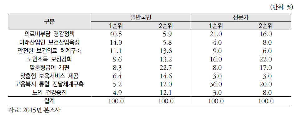 조사대상자별 국민의 행복을 향상시키는 보건복지정책