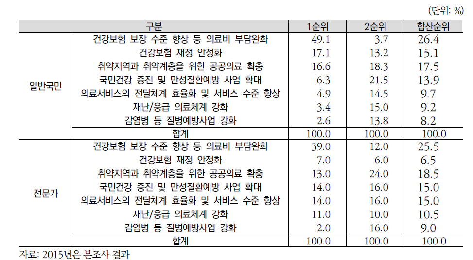 조사대상자별 2016년 보건의료분야 중점 정책