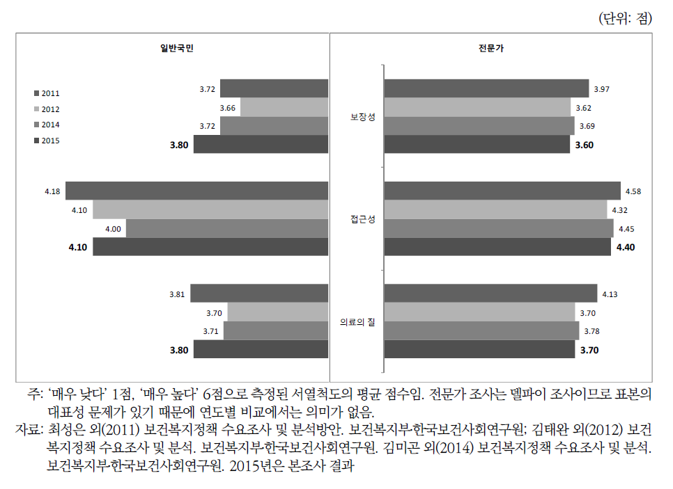 연도별 조사대상자별 의료환경 만족도