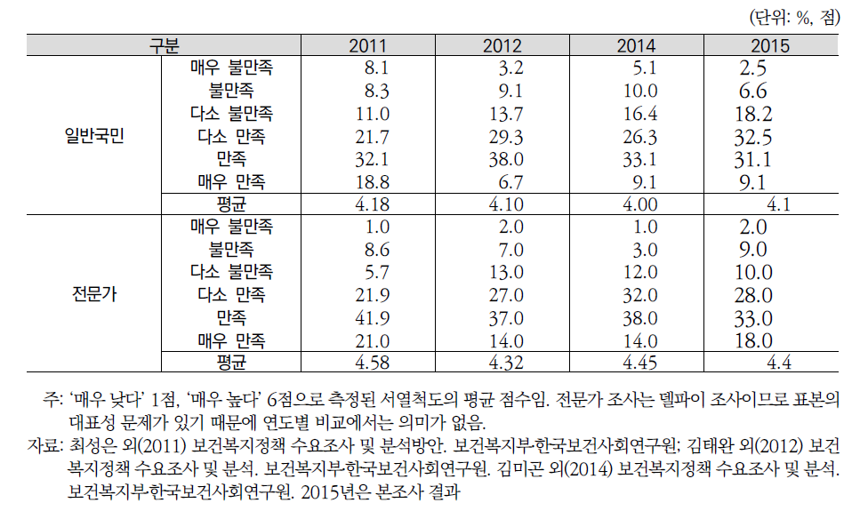 연도별 조사대상자별 의료환경 만족도: 접근성