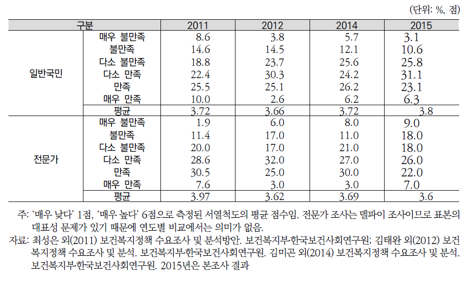 연도별 조사대상자별 의료환경 만족도: 보장성