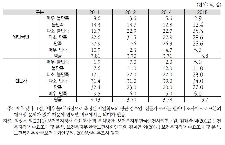 연도별 조사대상자별 의료환경 만족도: 의료의 질