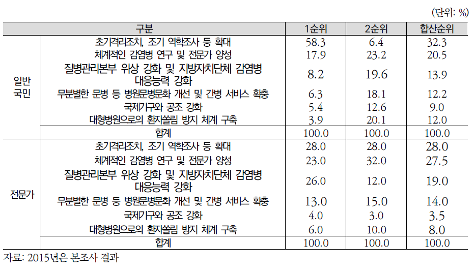 조사대상자별 감염병예방 관련 중요과제