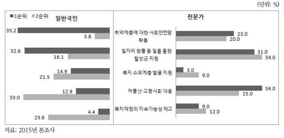 조사대상자별 중요한 복지정책분야