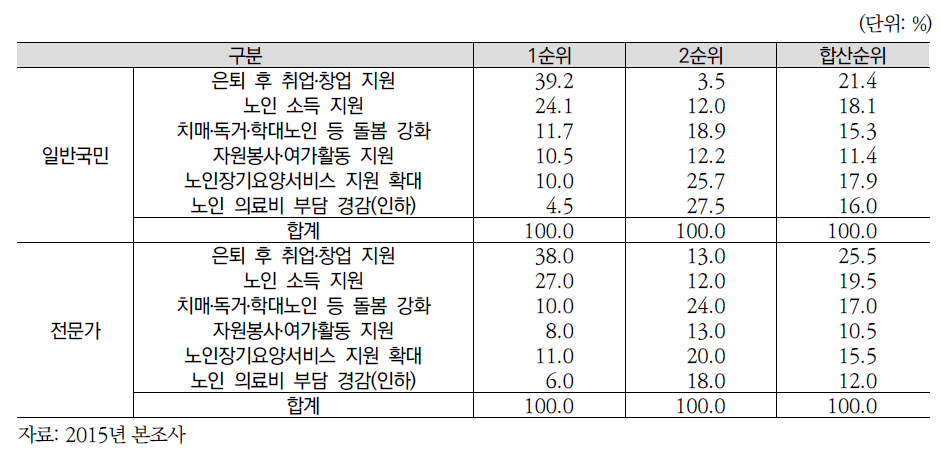 조사대상자별 노후지원정책