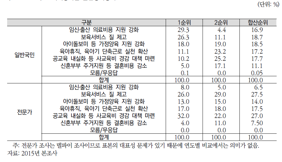 조사대상자별 출산장려정책