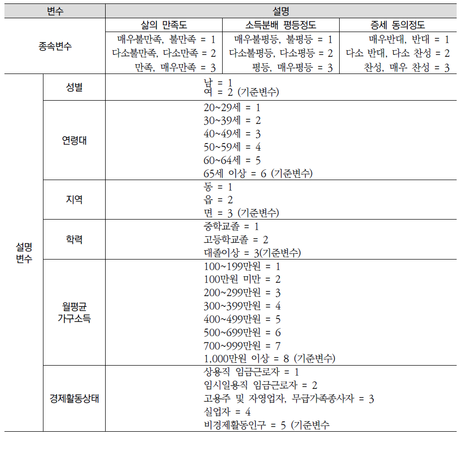 순위형 로짓 종속변수와 설명변수