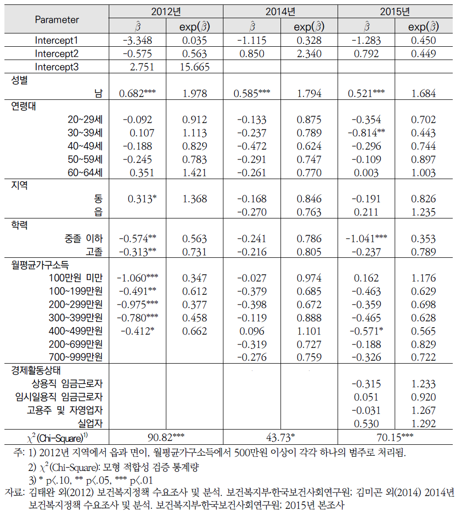 연도별 증세 동의정도 순위형 로짓 모형 분석결과