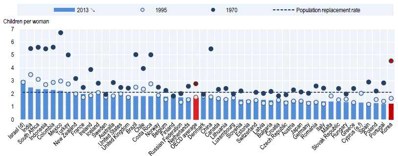 OECD 국가의 출산율 비교
