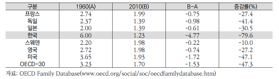 주요국의 출산율 변동