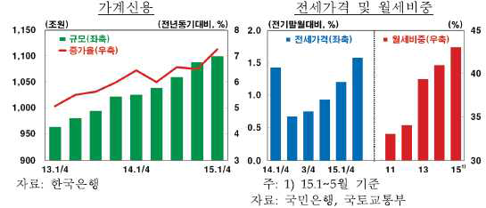 가계신용과 전세가격 및 월세비중