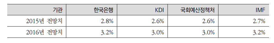 주요 기관의 2015년 및 2016년 경제성장률 전망치