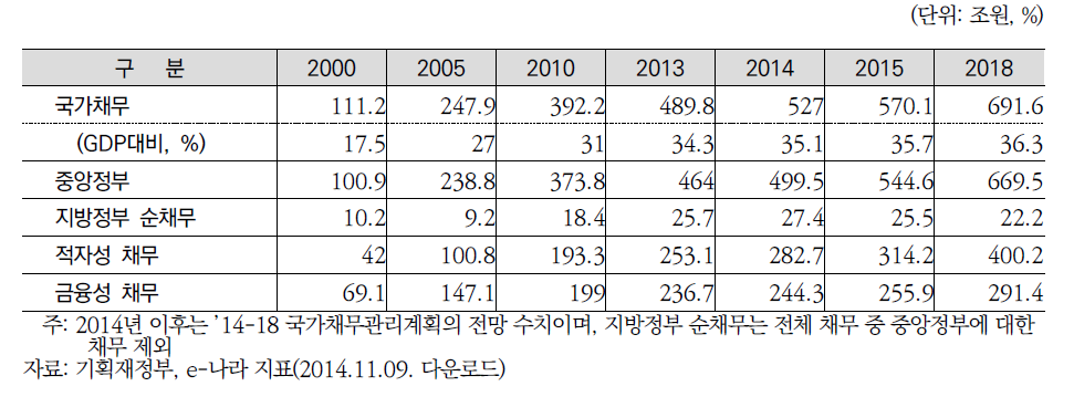 국가채무 추이