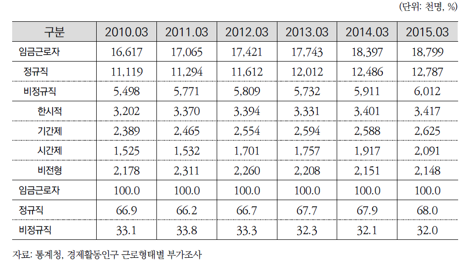 비정규직 변화추이