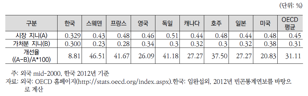 공적이전소득의 불평등 개선효과