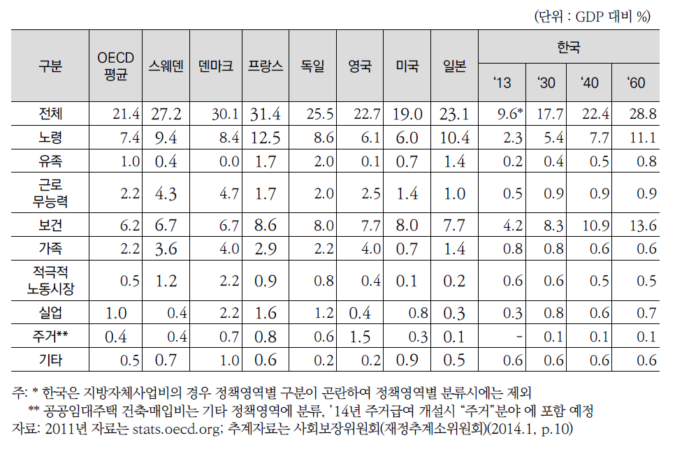 공적 사회지출 정책영역별 지출현황(2011년) 및 한국의 장기 추계