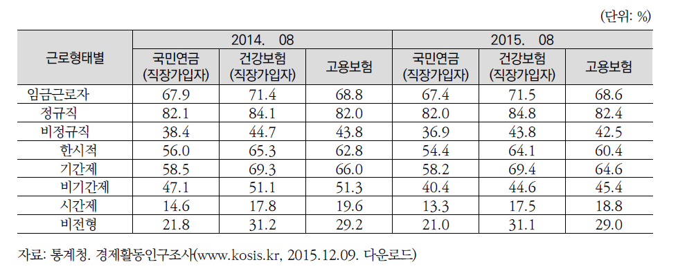 근로형태별 임금근로자의 사회보험가입률