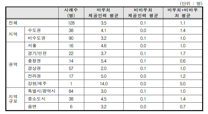 서비스별 평균채용인력