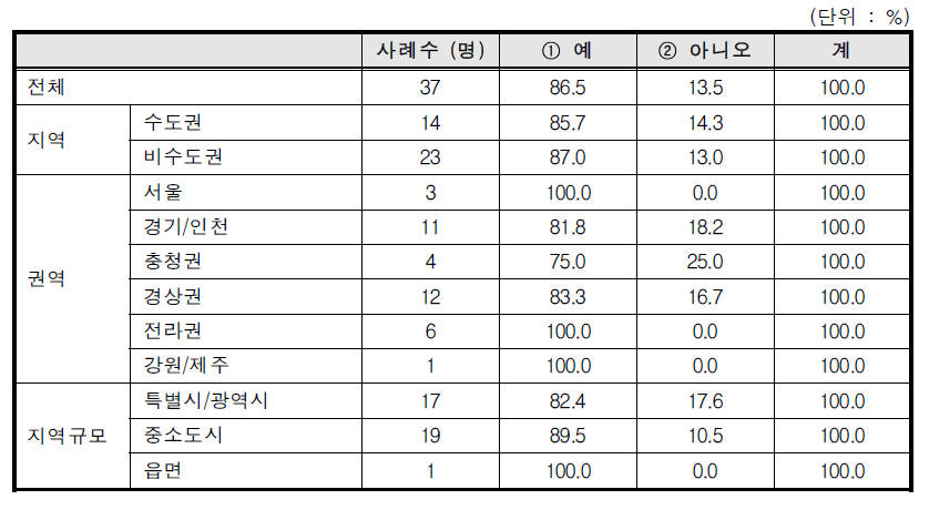 운영비를 부담하는 셔틀버스 유무