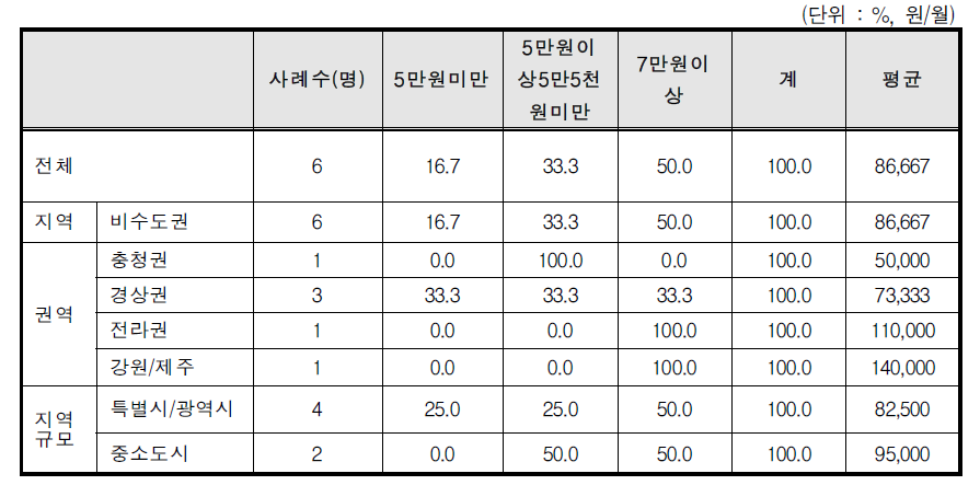 비바우처(일반) 서비스 가격