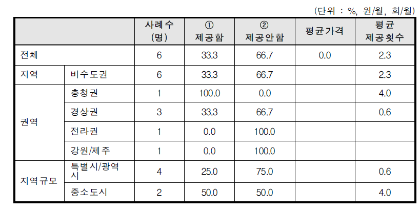 비바우처(일반)서비스 건강상태점검 제공여부 및 가격