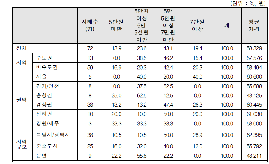 수중운동서비스 가격