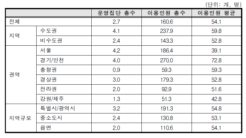 수중운동 서비스 운영집단 및 이용인원 (5월)