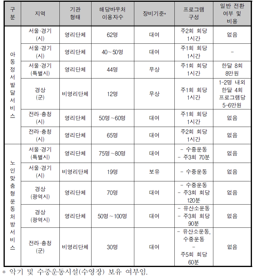 아동정서발달서비스 및 노인맞춤형운동처방서비스 프로그램 운영 요약