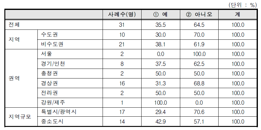 바우처 대상과 비바우처 이용자를 모아서 서비스를 제공하는지 여부