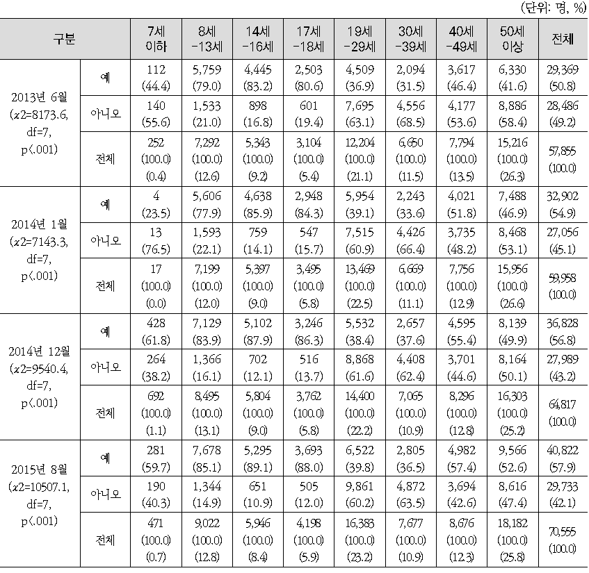 연령별 추가급여 신청현황