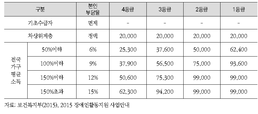 기본급여에 대한 본인 부담금