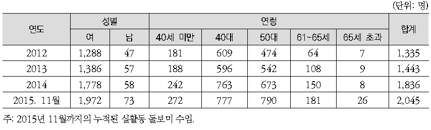 돌보미 성별 및 연령