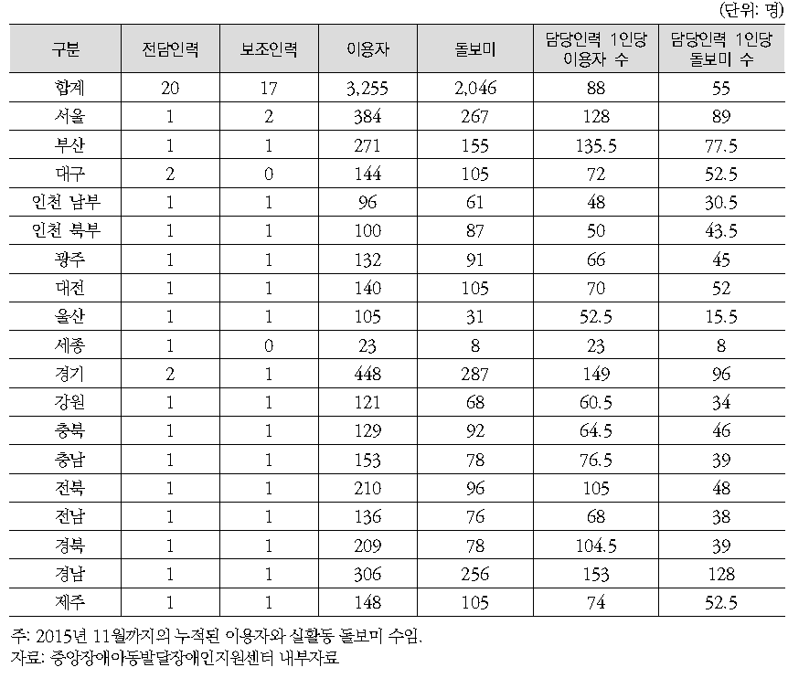 전담 및 보조인력 현황