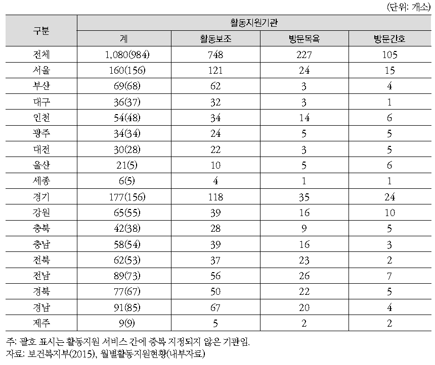 서비스 제공기관 현황