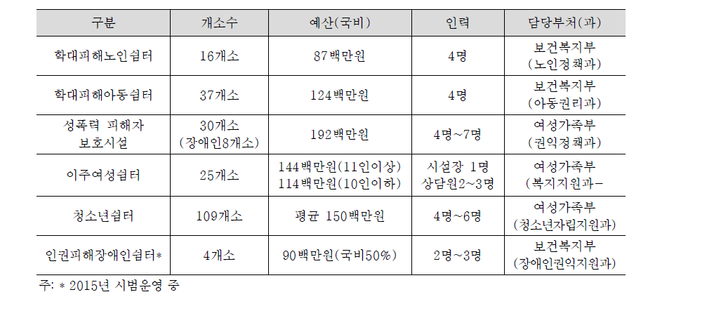 유사 쉼터 현황