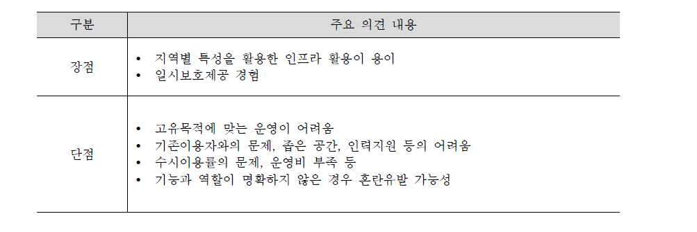 장애인단기거주시설에 위탁·운영하는 안의 장단점