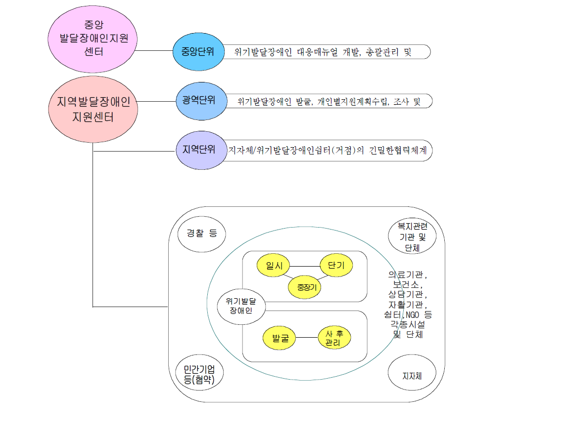 위기발달장애인 쉼터의 운영체계